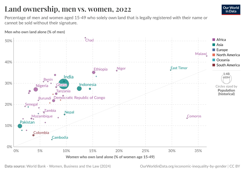 Land ownership, men vs. women