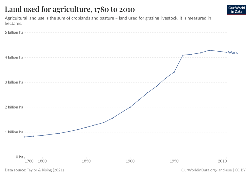 Land used for agriculture