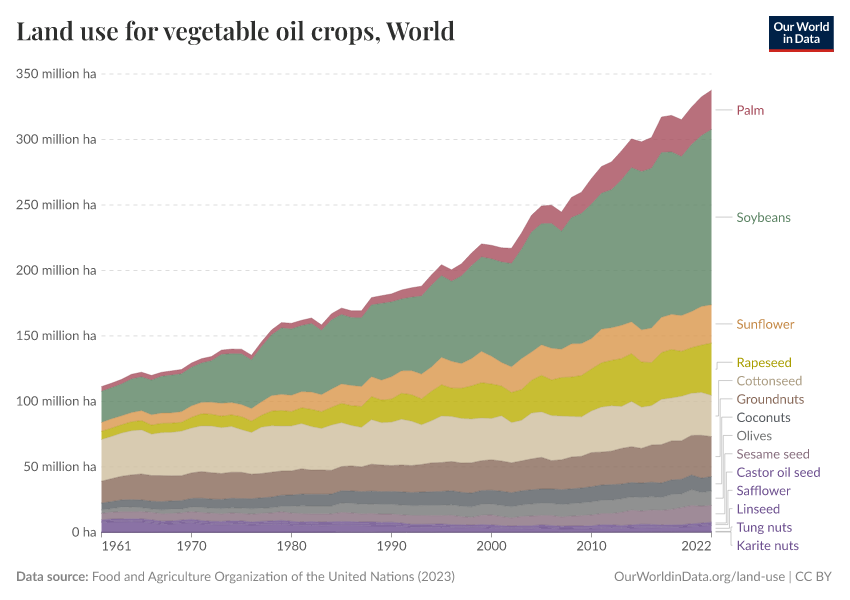 Land use for vegetable oil crops