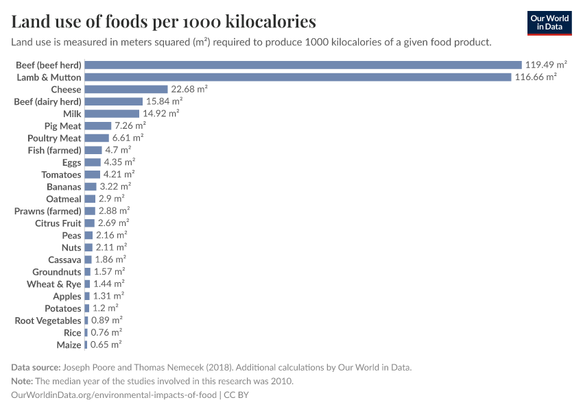 Land use of foods per 1000 kilocalories