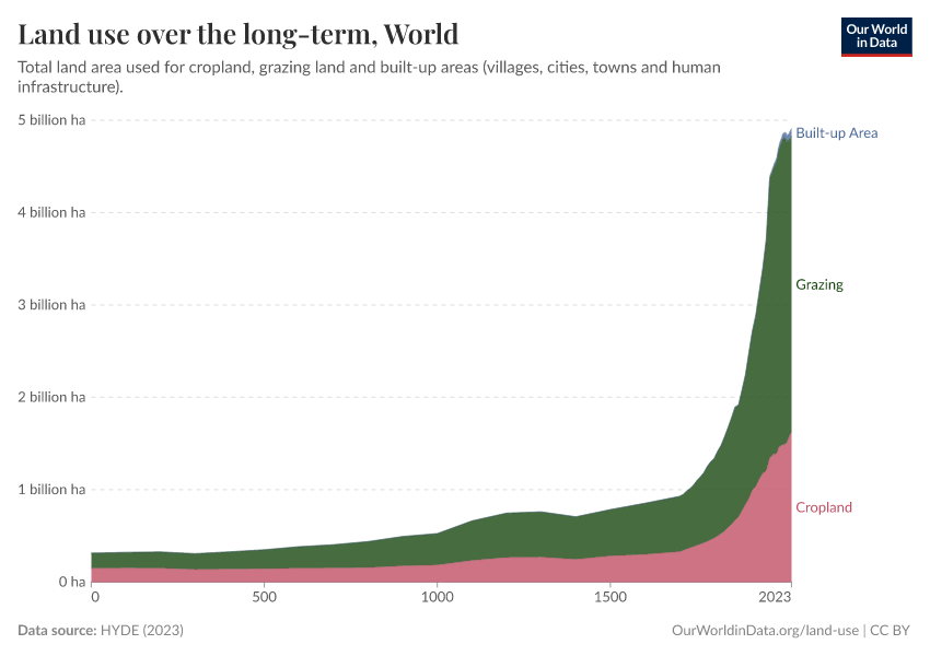 Land use over the long-term