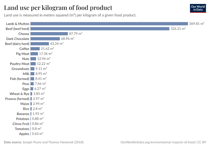 Land use per kilogram of food product