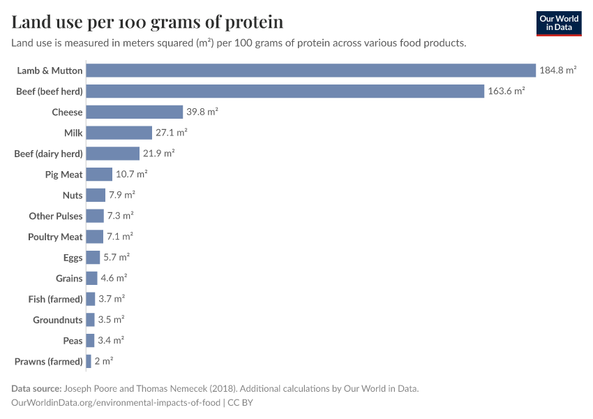 Land use per 100 grams of protein