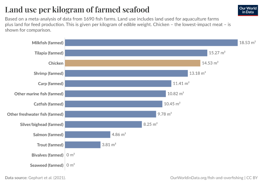 Land use per kilogram of farmed seafood