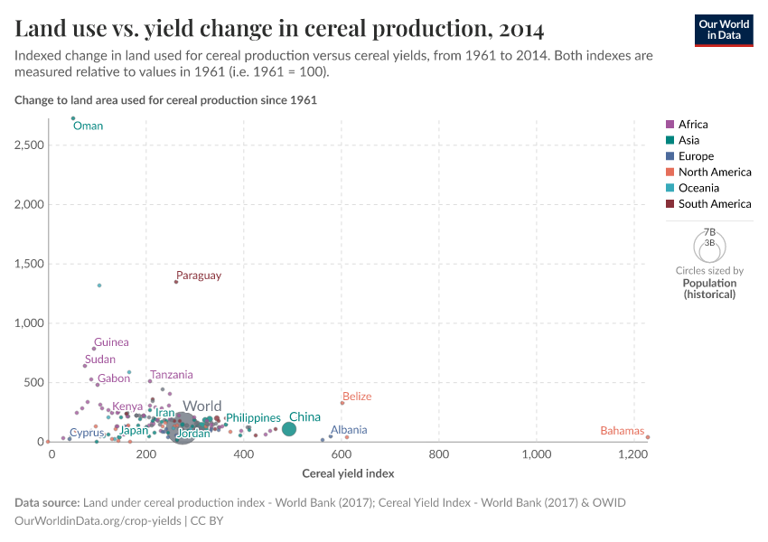 Land use vs. yield change in cereal production