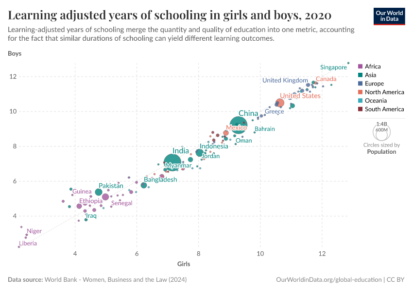 Learning adjusted years of schooling in girls and boys