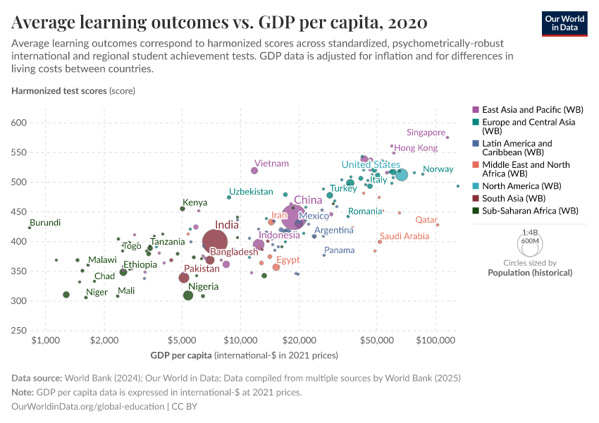 Average learning outcomes vs. GDP per capita