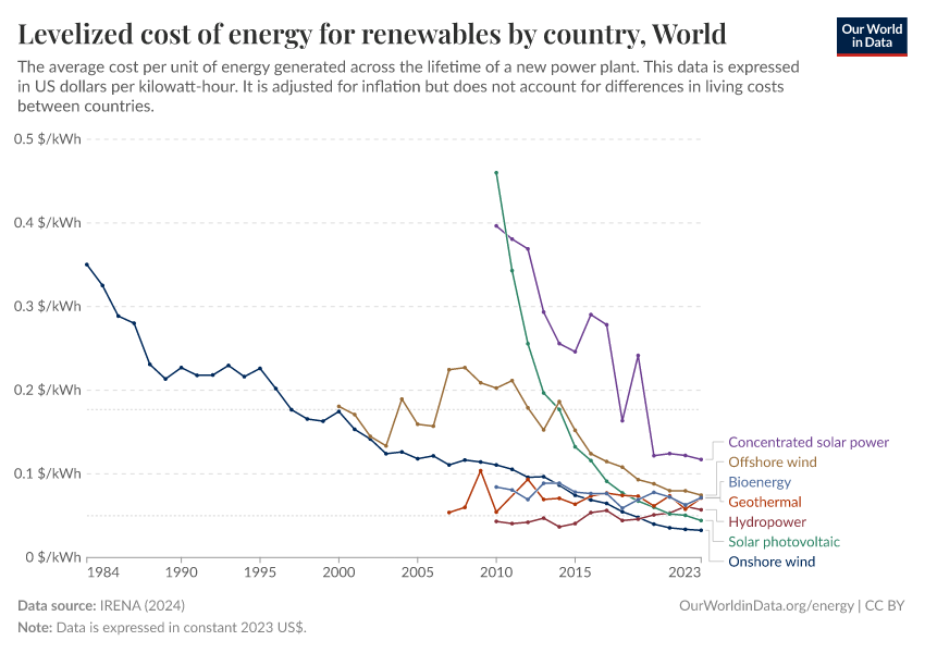 Levelized cost of energy for renewables by country