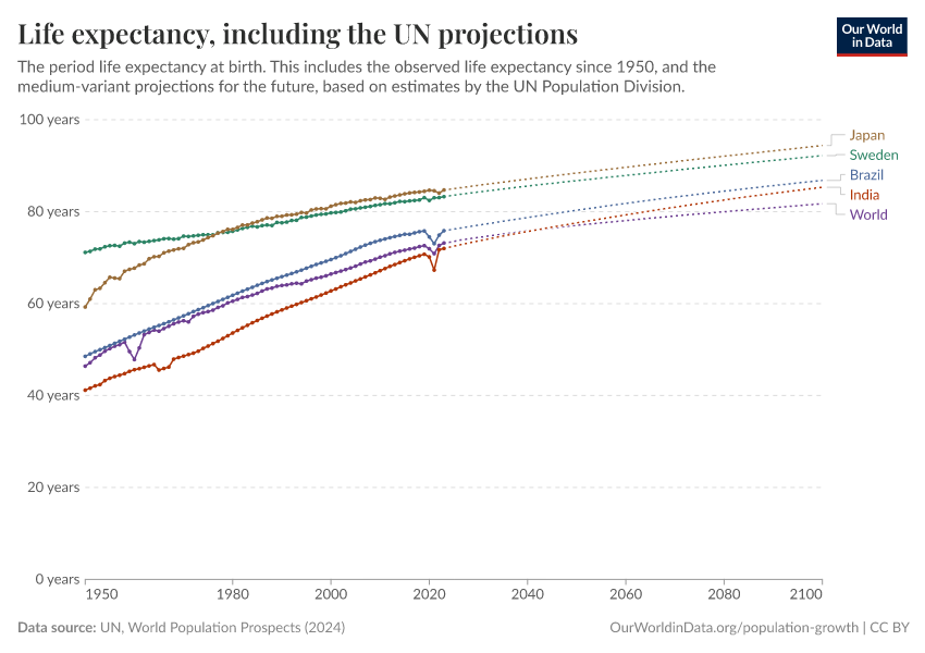 Life expectancy, including the UN projections