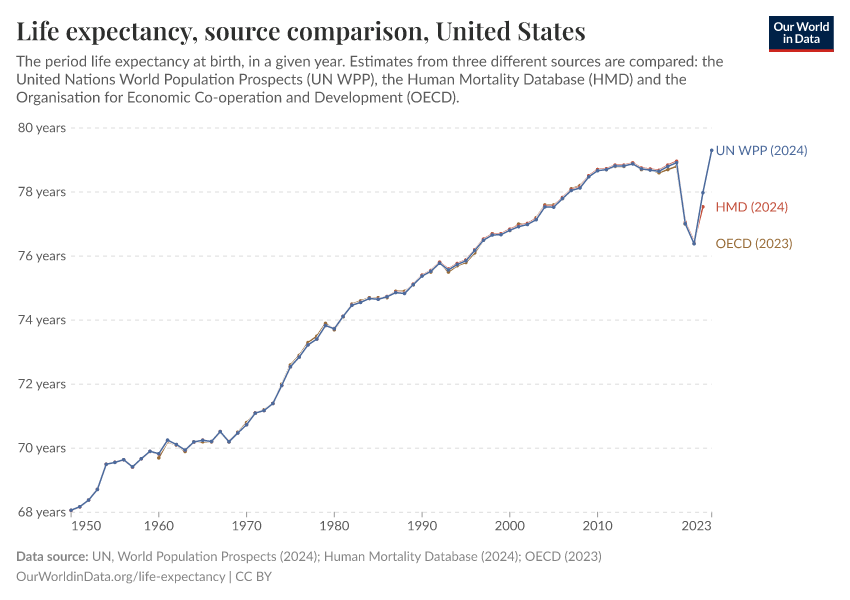 Life expectancy, source comparison