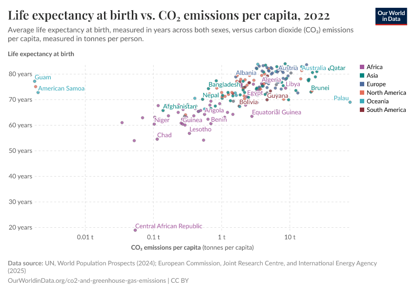 Life expectancy at birth vs. CO₂ emissions per capita