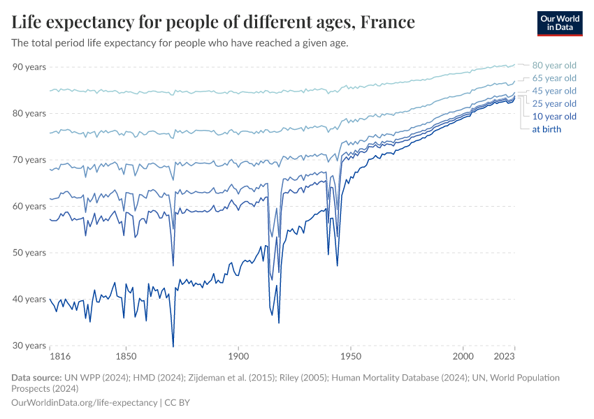 Life expectancy for people of different ages