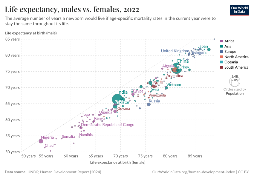 Life expectancy, males vs. females