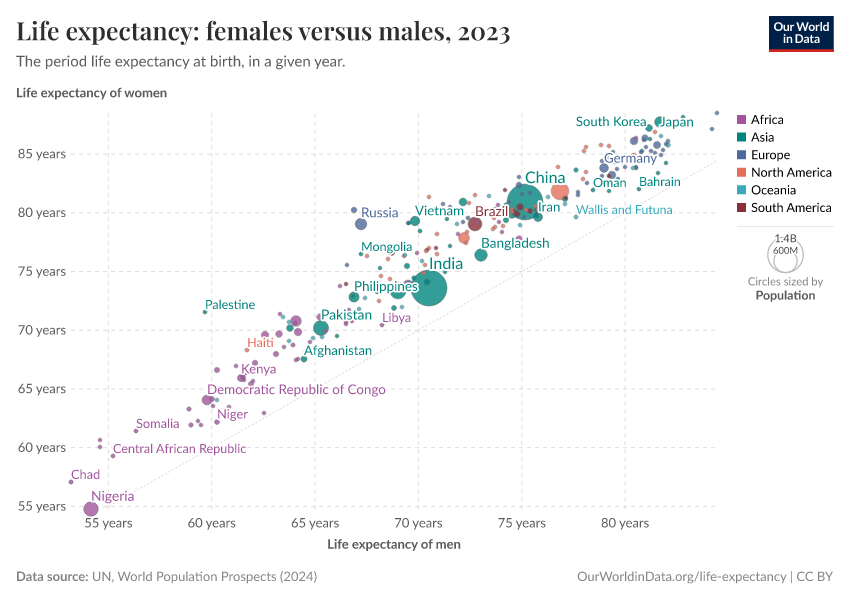 Life expectancy: females versus males