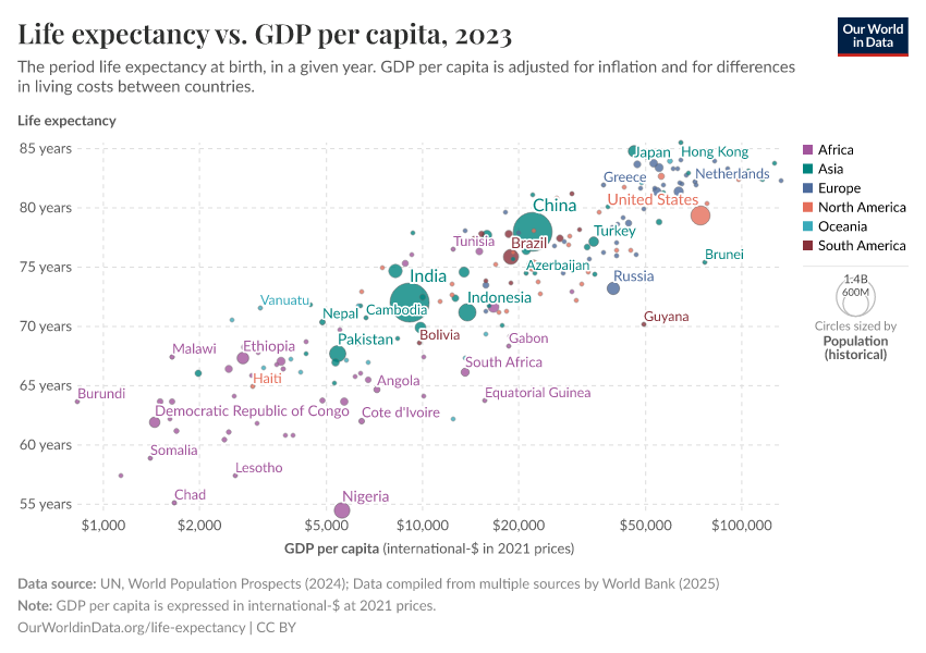 Life expectancy vs. GDP per capita