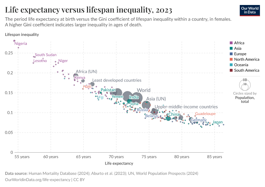 Life expectancy versus lifespan inequality