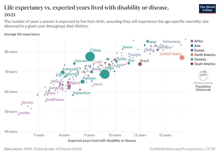 Life expectancy vs. expected years lived with disability or disease