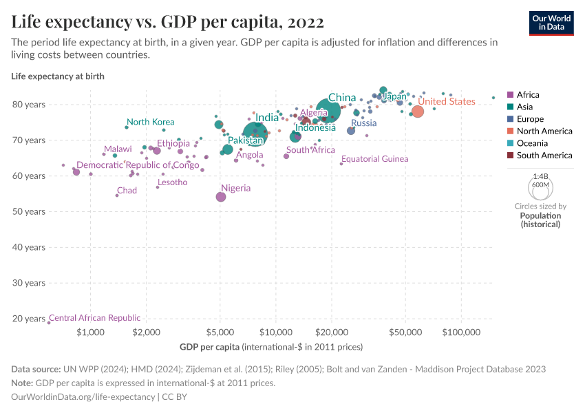 Life expectancy vs. GDP per capita