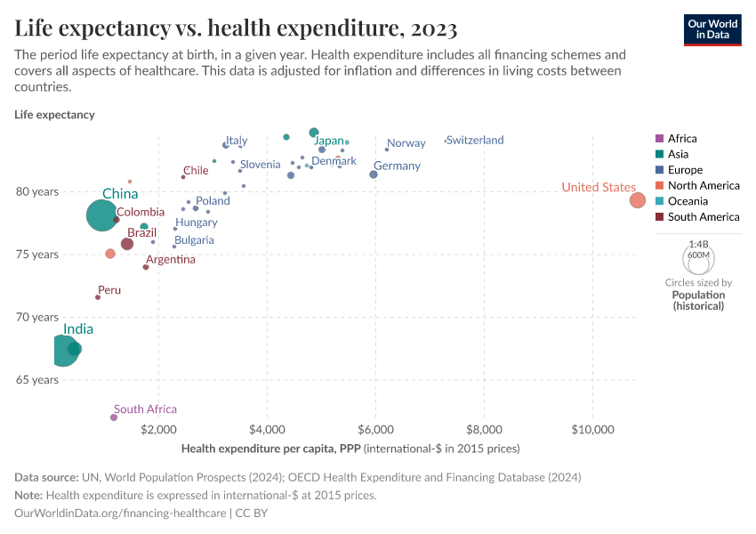 Life expectancy vs. health expenditure