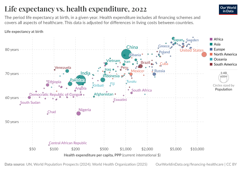 Life expectancy vs. health expenditure