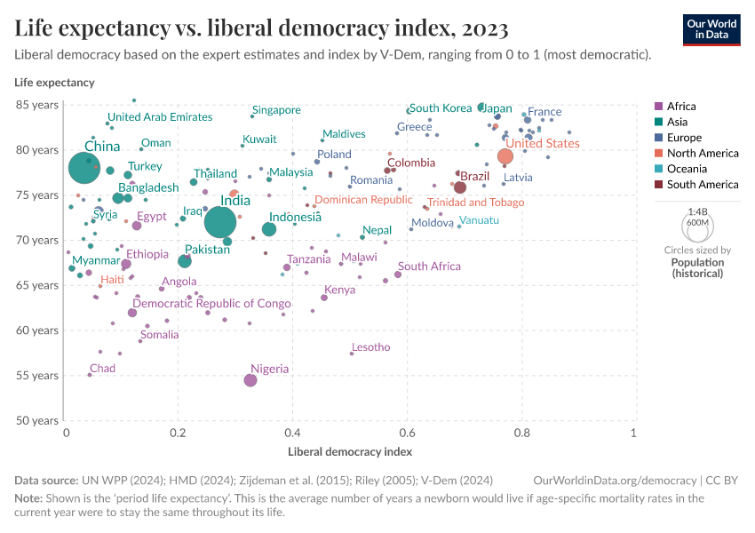 Life expectancy vs. liberal democracy index