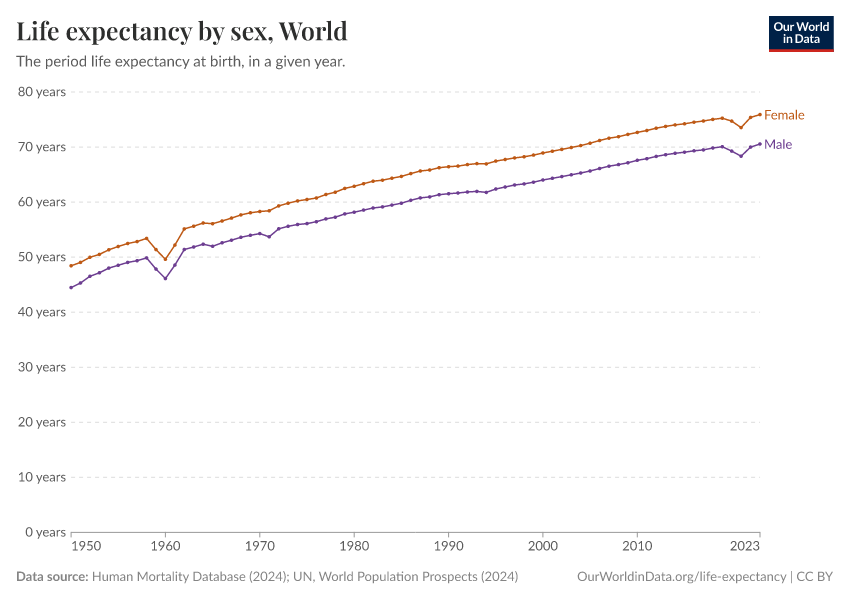 Life expectancy by sex