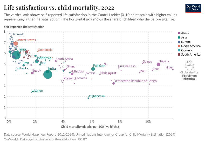 Life satisfaction vs. child mortality