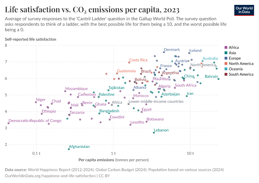 Life satisfaction vs. CO₂ emissions per capita