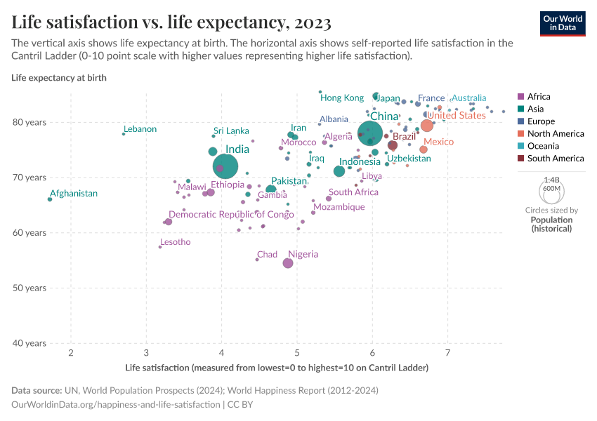 Life satisfaction vs. life expectancy