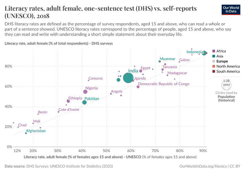 Literacy rates, adult female, one-sentence test (DHS) vs. self-reports (UNESCO)