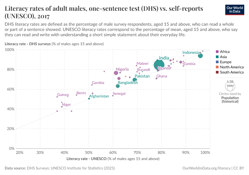 Literacy rates of adult males, one-sentence test (DHS) vs. self-reports (UNESCO)