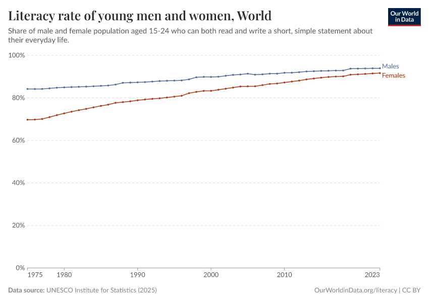 Literacy rate of young men and women