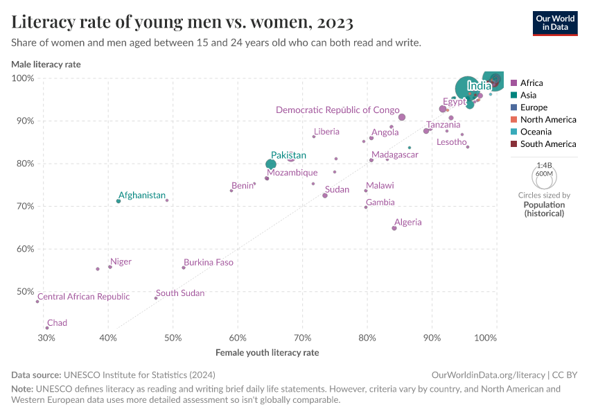 Literacy rate of young men vs. women