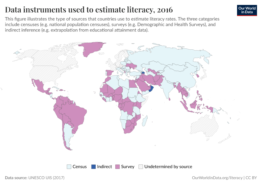 Data instruments used to estimate literacy