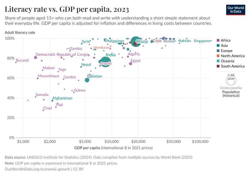 Literacy rate vs. GDP per capita