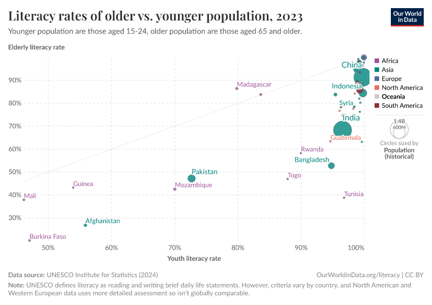 Literacy rates of older vs. younger population