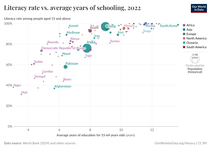 Literacy rate vs. average years of schooling