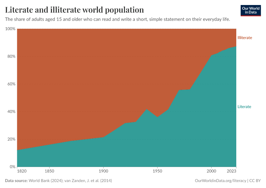 Literate and illiterate world population