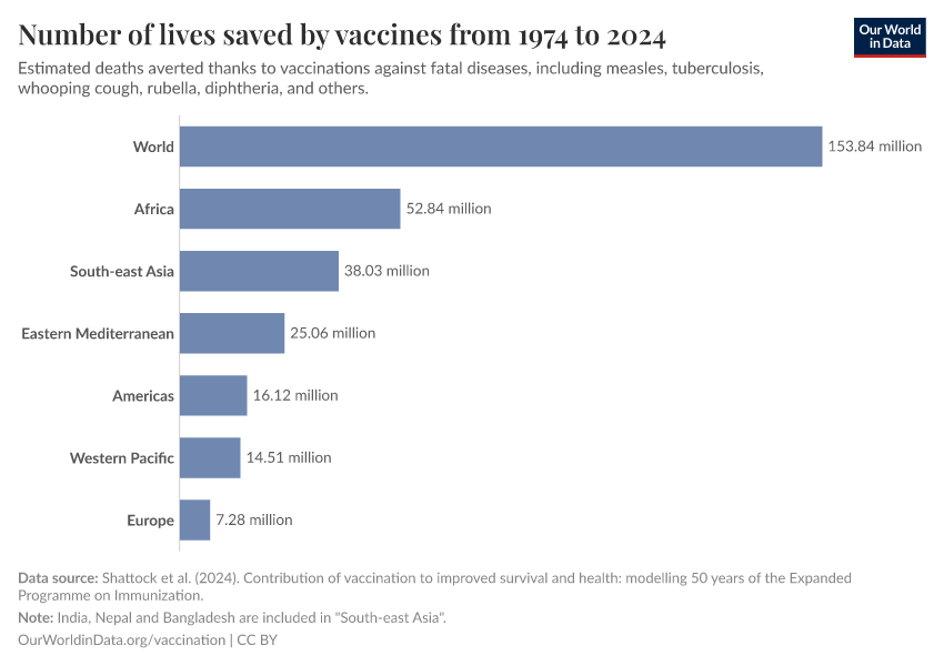 Number of lives saved by vaccines from 1974 to 2024