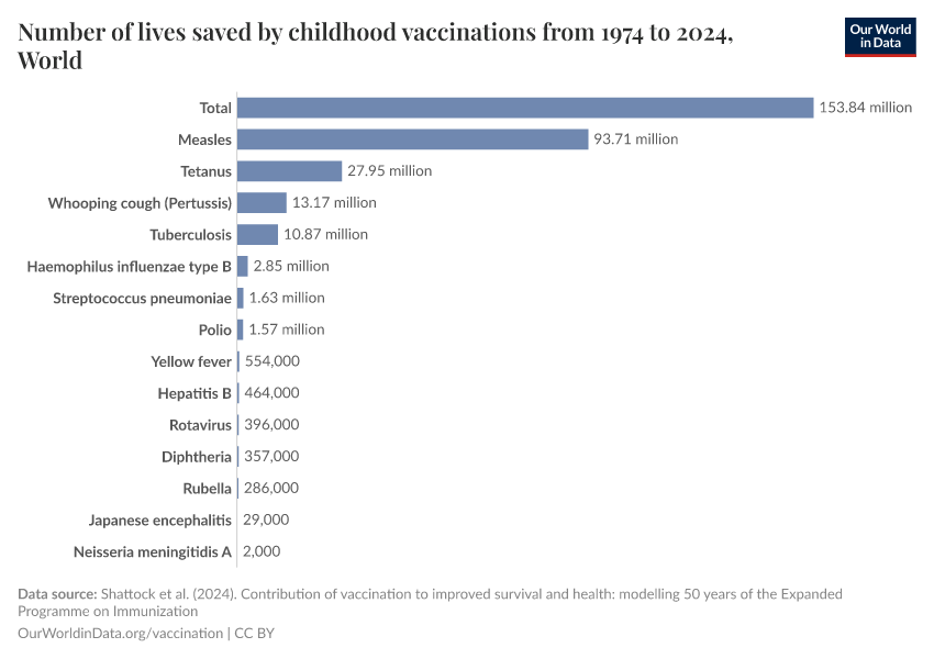 Number of lives saved by childhood vaccinations from 1974 to 2024