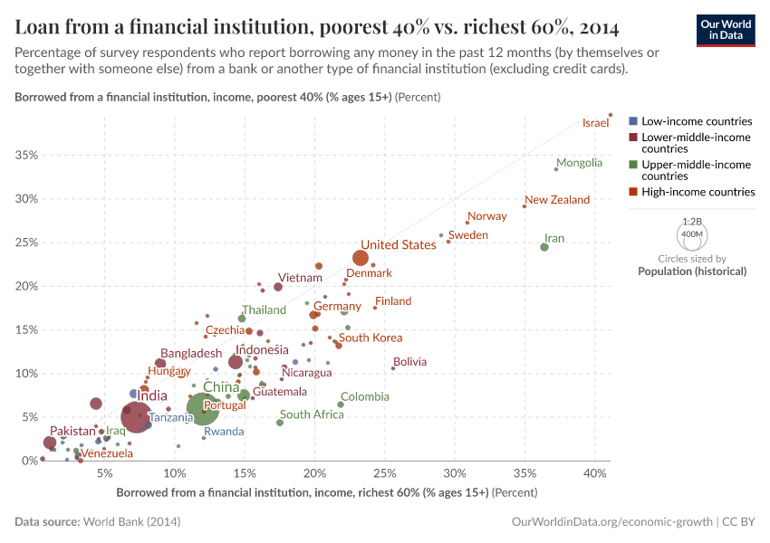 Loan from a financial institution, poorest 40% vs. richest 60%