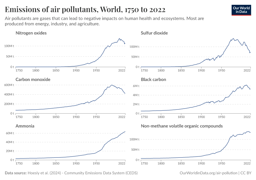 Emissions of air pollutants