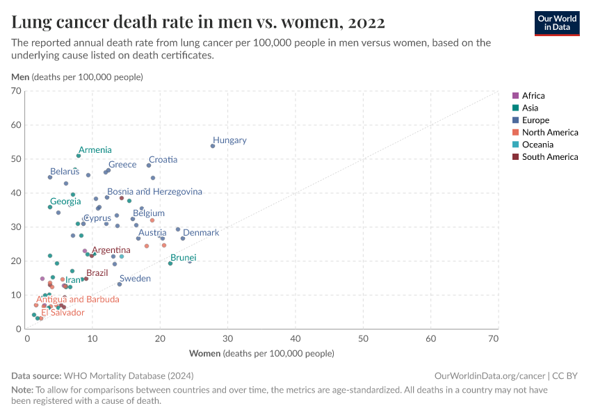 Lung cancer death rate in men vs. women