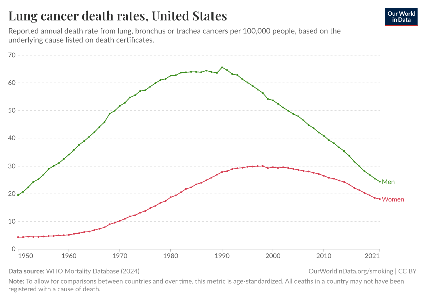 Lung cancer death rates