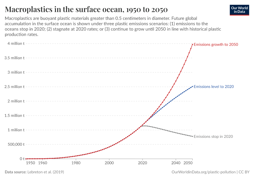 Macroplastics in the surface ocean