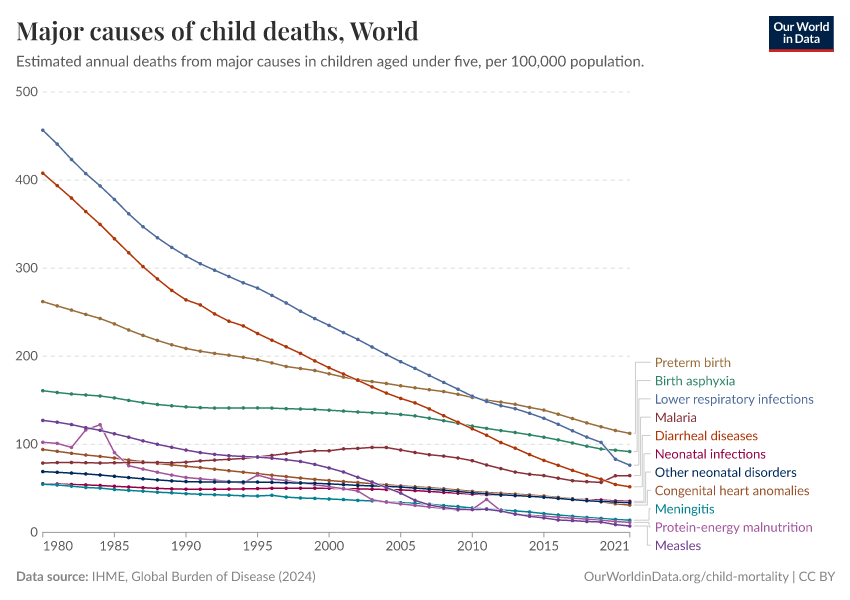 Major causes of child deaths