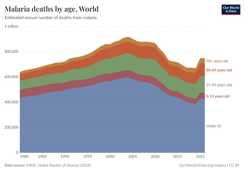 Malaria deaths by age