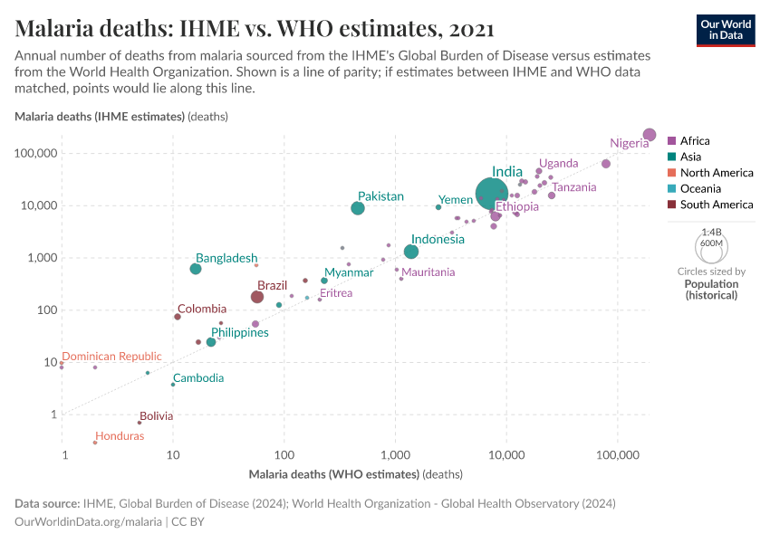 Malaria deaths: IHME vs. WHO estimates