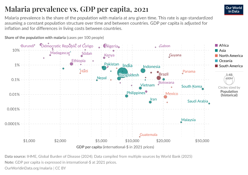 Malaria prevalence vs. GDP per capita