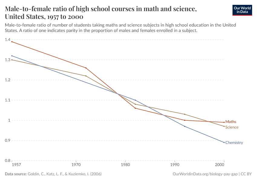 Male-to-female ratio of high school courses in math and science